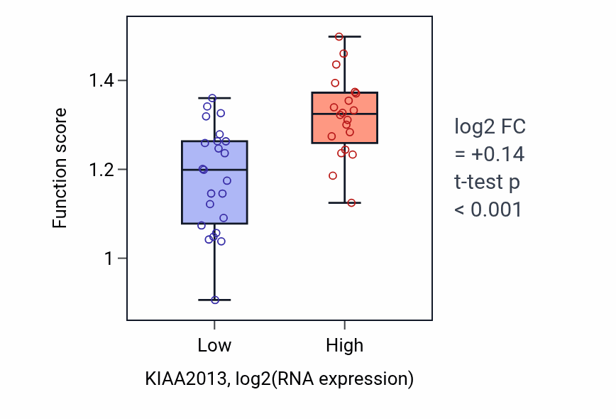 Box plot of Regulation of Golgi inheritance in KIAA2013-low vs KIAA2013-high samples in UPPER_AERODIGESTIVE_TRACT.