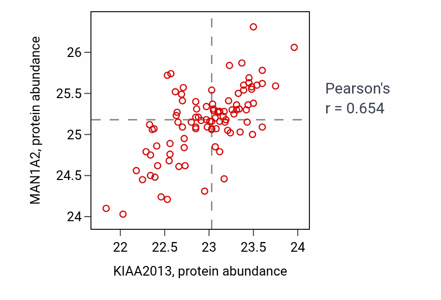 Per-sample scatter of KIAA2013 vs MAN1A2 in UCEC (Pearson r = 0.65).