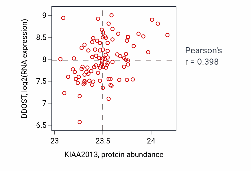 Per-sample scatter of KIAA2013 vs DDOST in COAD (Pearson r = 0.40).