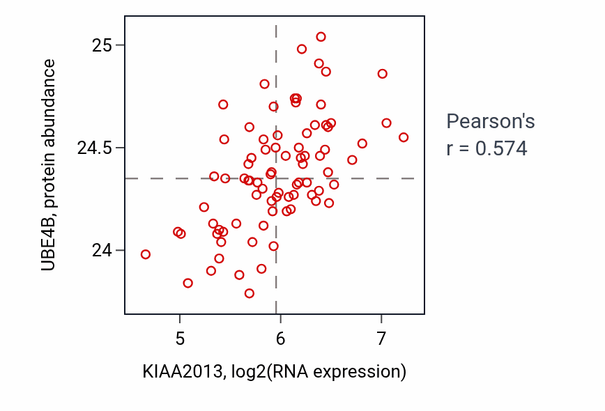 Per-sample scatter of KIAA2013 vs UBE4B in OV (Pearson r = 0.57).