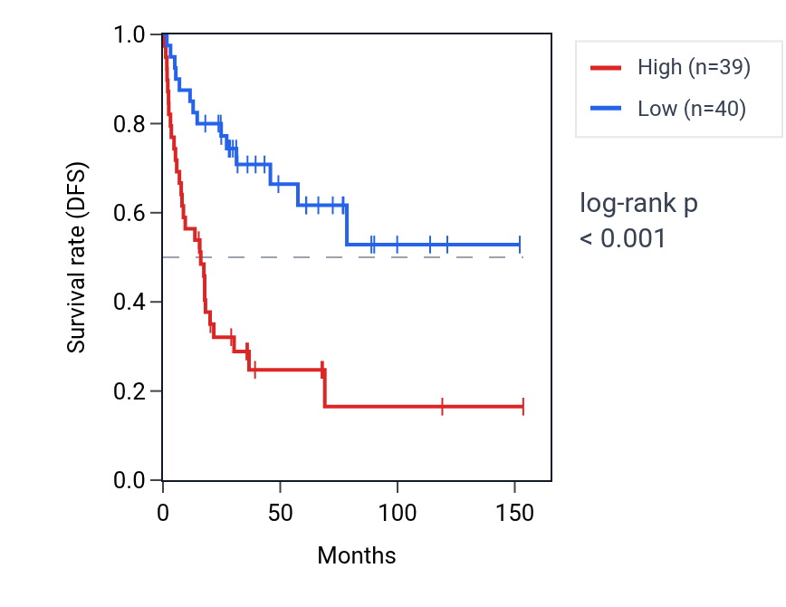 Kaplan&ndash;Meier survival curve for KIAA2013 RNA expression in ACC: high vs low expression groups.