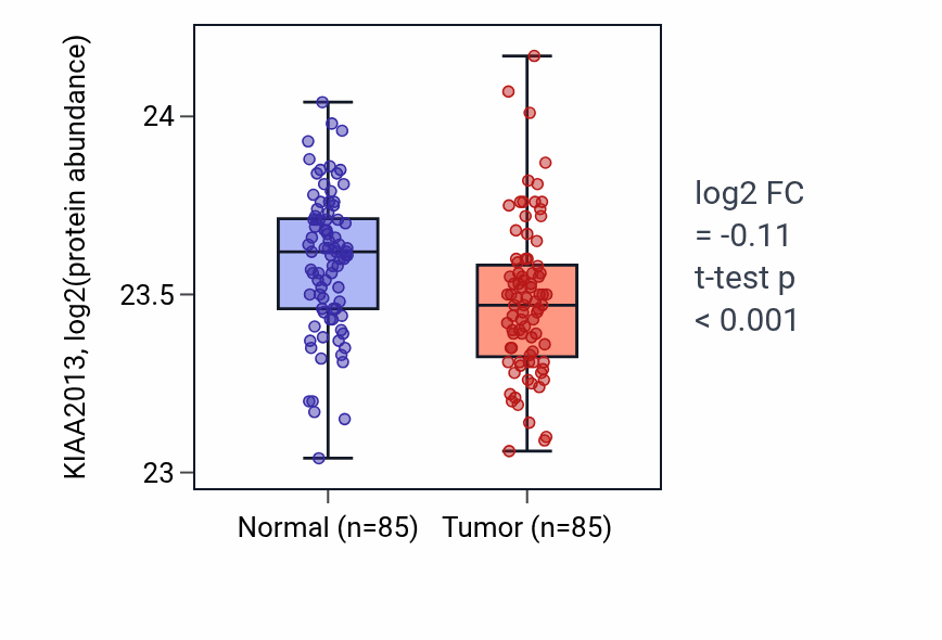 Tumor-vs-normal mass-spec protein box plot for KIAA2013 in COAD.