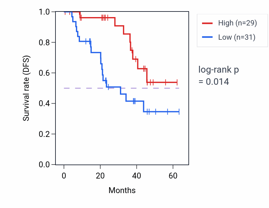 Kaplan&ndash;Meier survival curve for KIAA2013 mass-spec protein-high vs -low samples in HNSC.