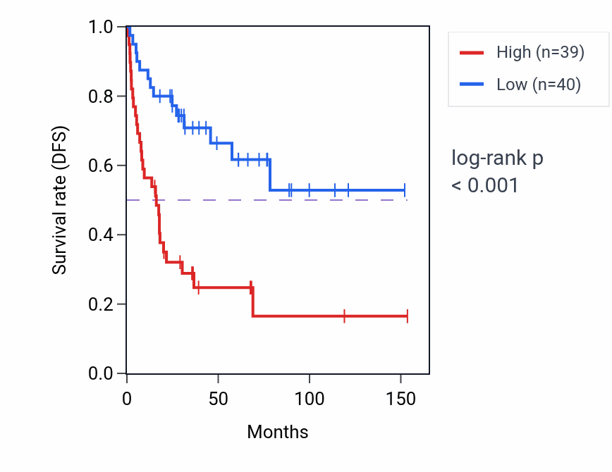 Kaplan&ndash;Meier survival curve for KIAA2013 RNA-high vs -low samples in ACC.