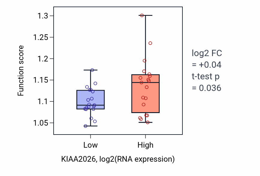 Box plot of Cytosolic transport in KIAA2026-low vs KIAA2026-high samples in BONE.