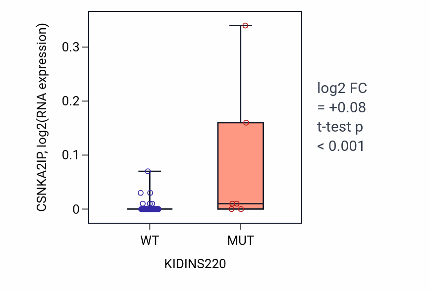 Box plot of CSNKA2IP in KIDINS220-low vs KIDINS220-high samples in LUNG_SCLC.