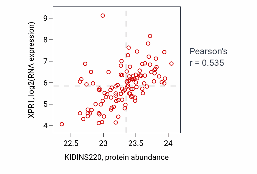 Per-sample scatter of KIDINS220 vs XPR1 in LUAD (Pearson r = 0.54).