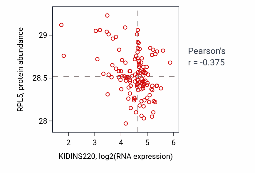 Per-sample scatter of KIDINS220 vs RPL5 in BRCA (Pearson r = -0.38).