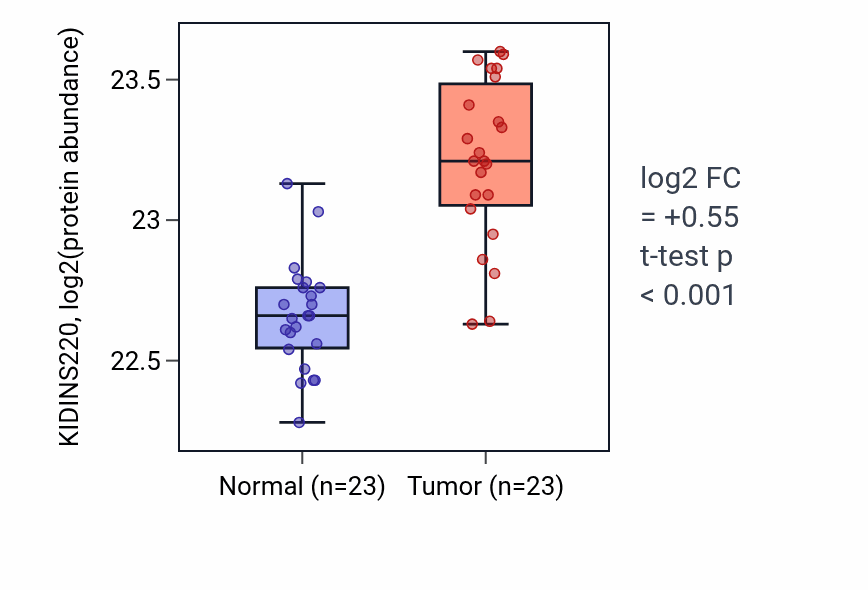 Tumor-vs-normal mass-spec protein box plot for KIDINS220 in HNSC.