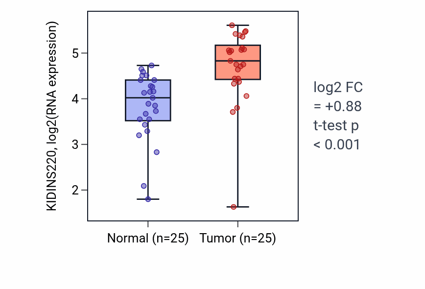 Tumor-vs-normal expression box plot for KIDINS220 RNA in HNSC.