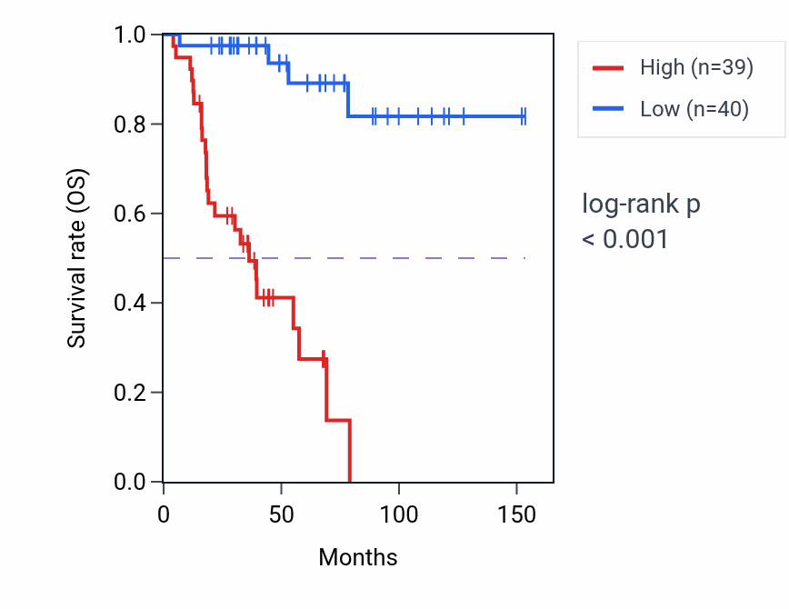 Kaplan&ndash;Meier survival curve for KIF11 RNA expression in ACC: high vs low expression groups.