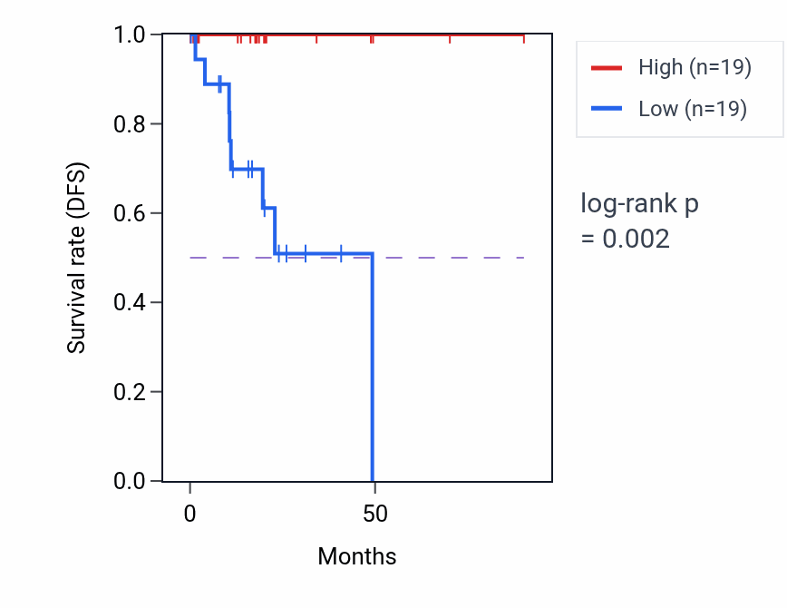 Kaplan&ndash;Meier survival curve for KIF12 RNA expression in KIRP: high vs low expression groups.
