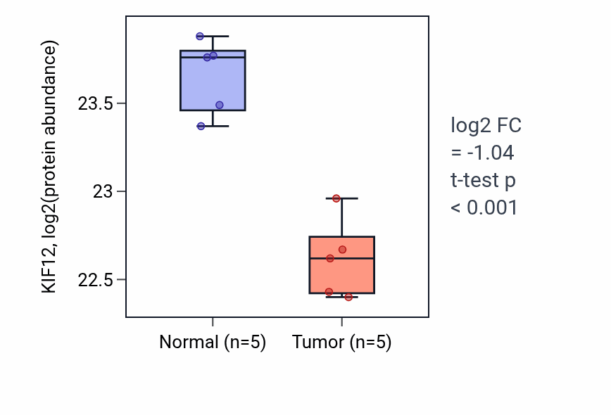 Tumor-vs-normal mass-spec protein box plot for KIF12 in CCRCC.