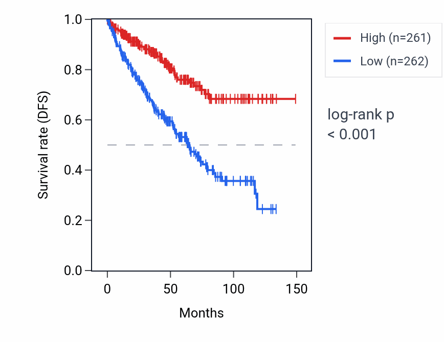 Kaplan&ndash;Meier survival curve for KIF13B RNA expression in KIRC: high vs low expression groups.