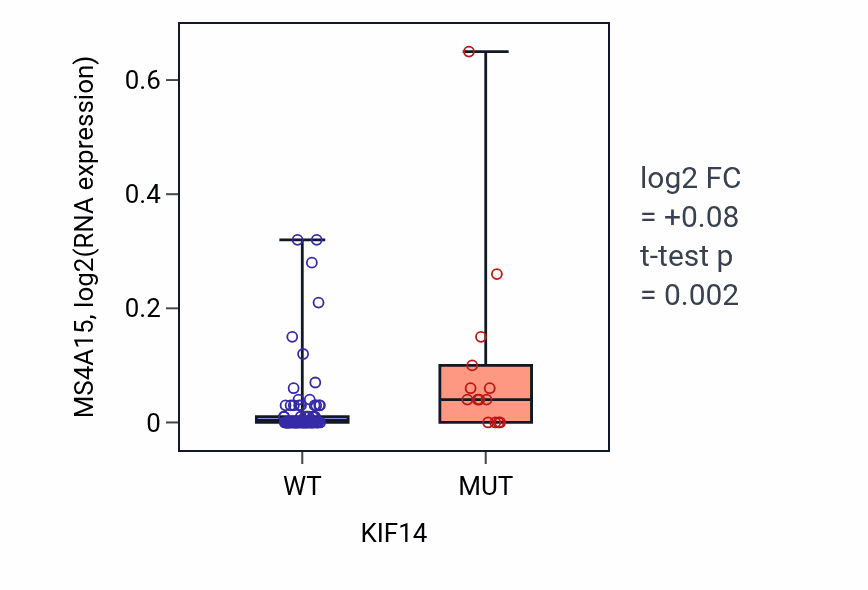 Box plot of MS4A15 in KIF14-low vs KIF14-high samples in BLOOD_Leukemia.