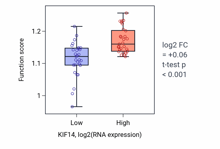 Box plot of Regulation of G2/M transition of mitotic cell cycle in KIF14-low vs KIF14-high samples in OVARY.