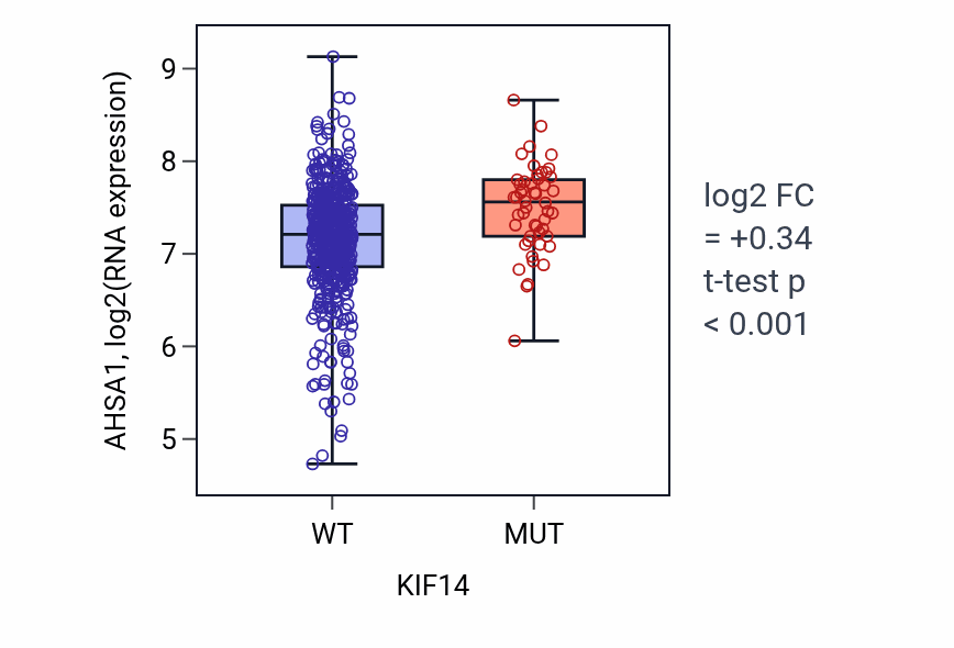 Box plot of AHSA1 in KIF14-low vs KIF14-high samples in UCEC.