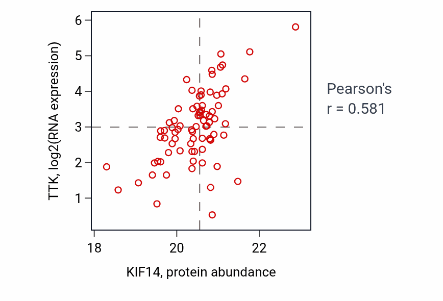 Per-sample scatter of KIF14 vs TTK in GBM (Pearson r = 0.58).