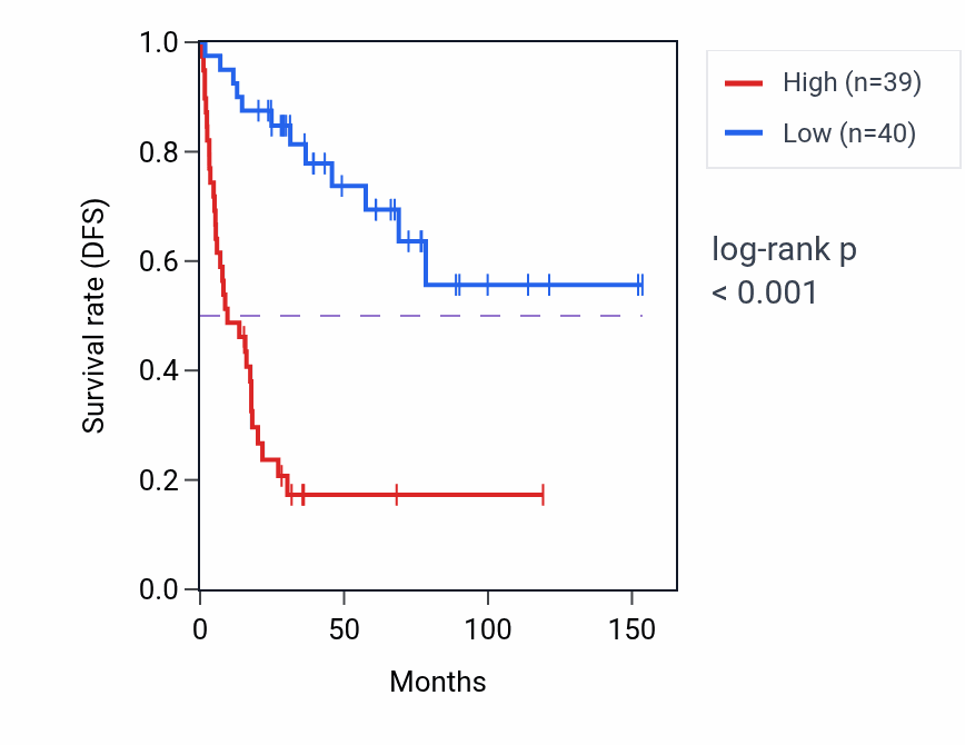Kaplan&ndash;Meier survival curve for KIF14 RNA expression in ACC: high vs low expression groups.