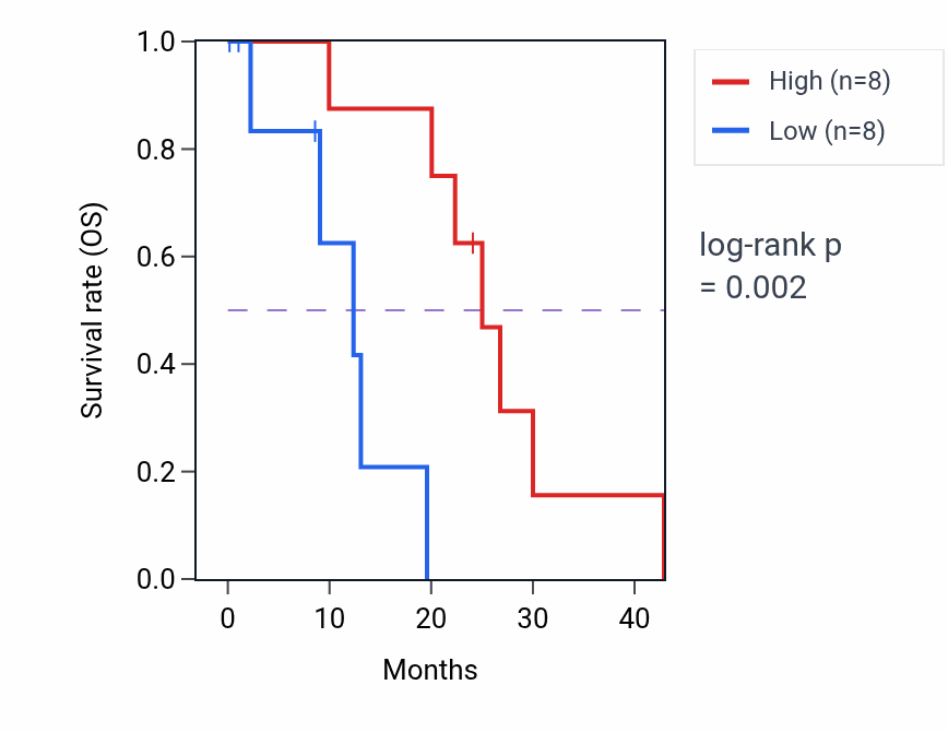 Kaplan&ndash;Meier survival curve for KIF14 mass-spec protein-high vs -low samples in PDAC.