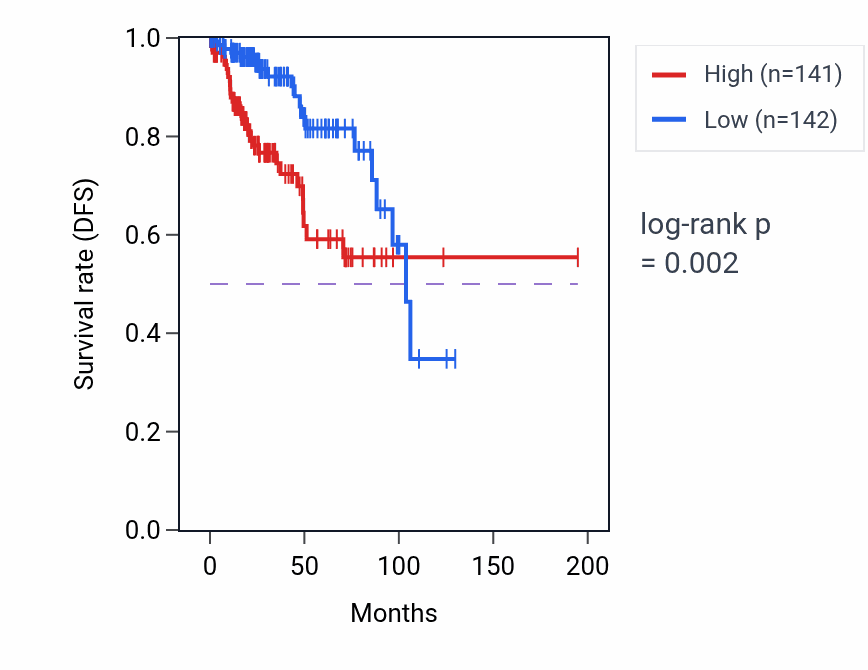 Kaplan&ndash;Meier survival curve for KIF15 RNA expression in KIRP: high vs low expression groups.