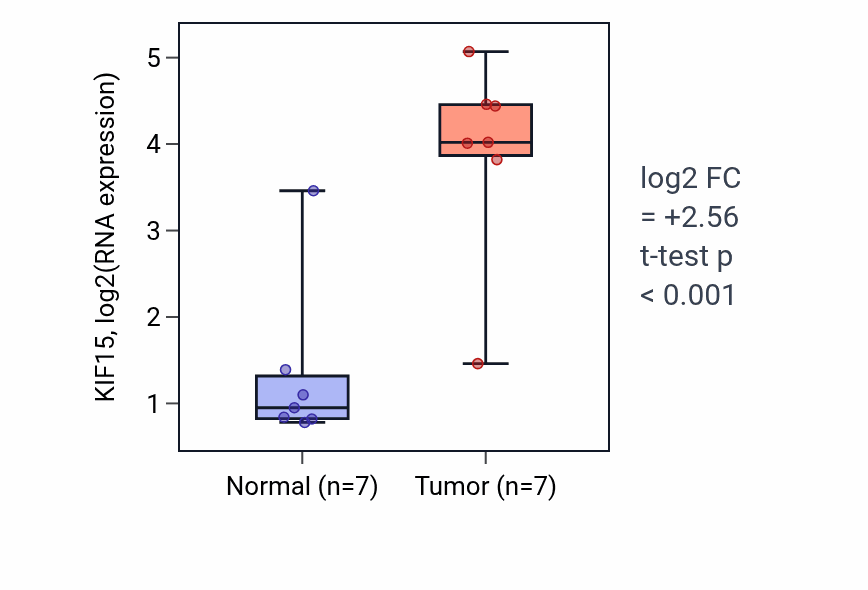 Tumor-vs-normal expression box plot for KIF15 in BLCA.