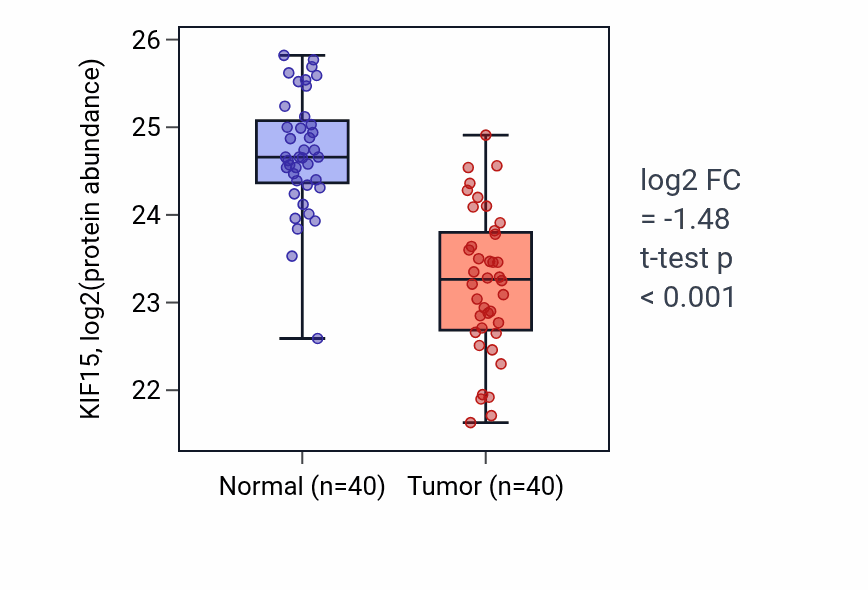 Tumor-vs-normal mass-spec protein box plot for KIF15 in COAD.