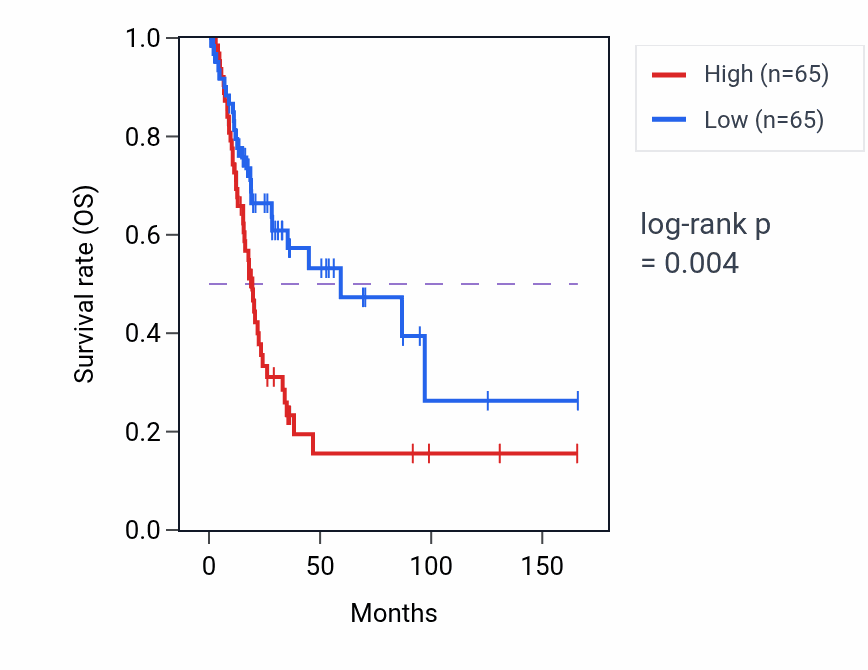 Kaplan&ndash;Meier survival curve for KIF16B RNA expression in BLCA: high vs low expression groups.