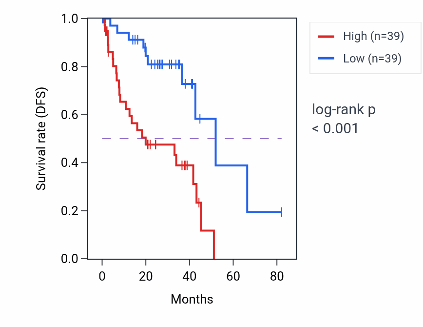 Kaplan&ndash;Meier survival curve for KIF17 RNA expression in UVM: high vs low expression groups.