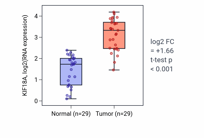 Tumor-vs-normal expression box plot for KIF18A in HNSC.
