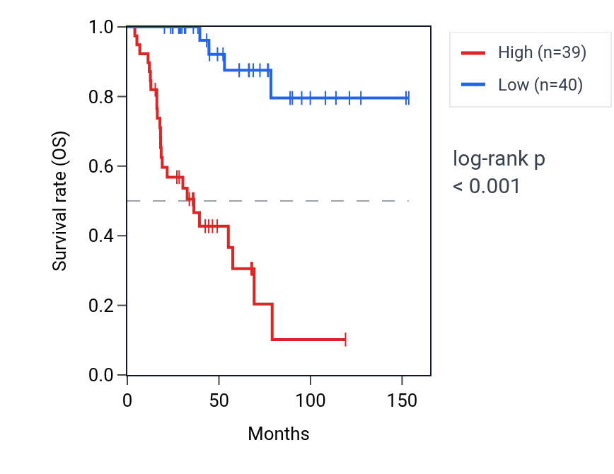 Kaplan&ndash;Meier survival curve for KIF18B RNA expression in ACC: high vs low expression groups.