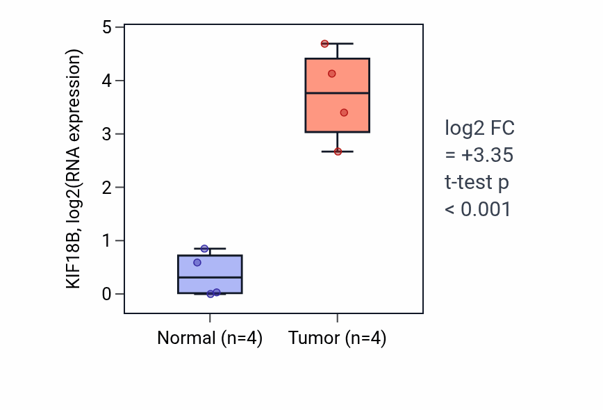 Tumor-vs-normal expression box plot for KIF18B in BLCA.