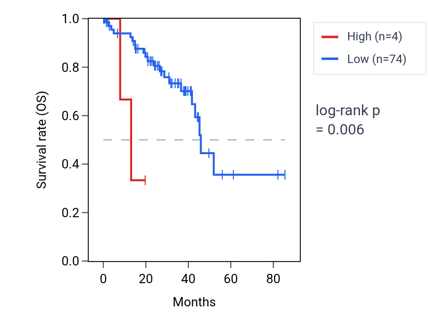 Kaplan&ndash;Meier survival curve for KIF18BP1 RNA expression in UVM: high vs low expression groups.