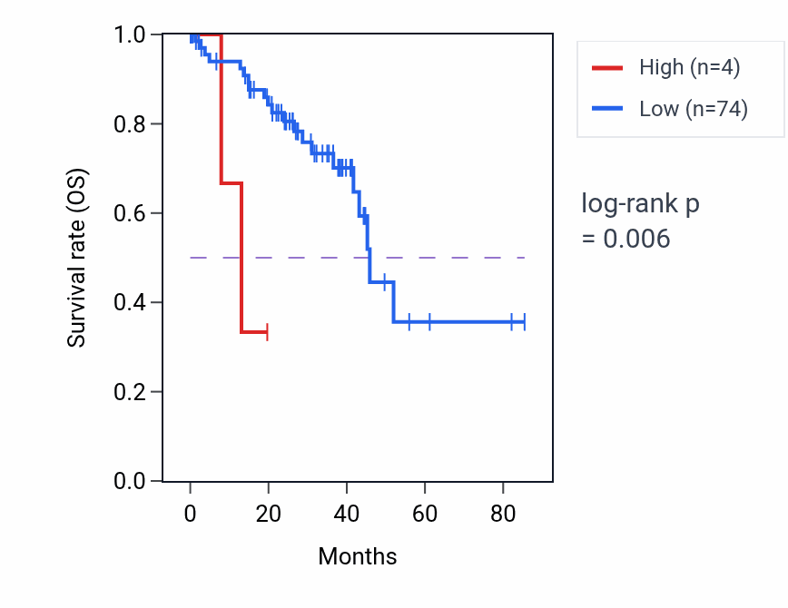 Kaplan&ndash;Meier survival curve for KIF18BP1 RNA-high vs -low samples in UVM.