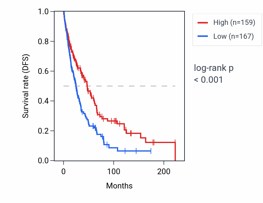 Kaplan&ndash;Meier survival curve for KIF19 RNA expression in SKCM: high vs low expression groups.