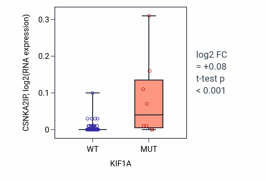 Box plot of CSNKA2IP in KIF1A-low vs KIF1A-high samples in BLOOD_Lymphoma.