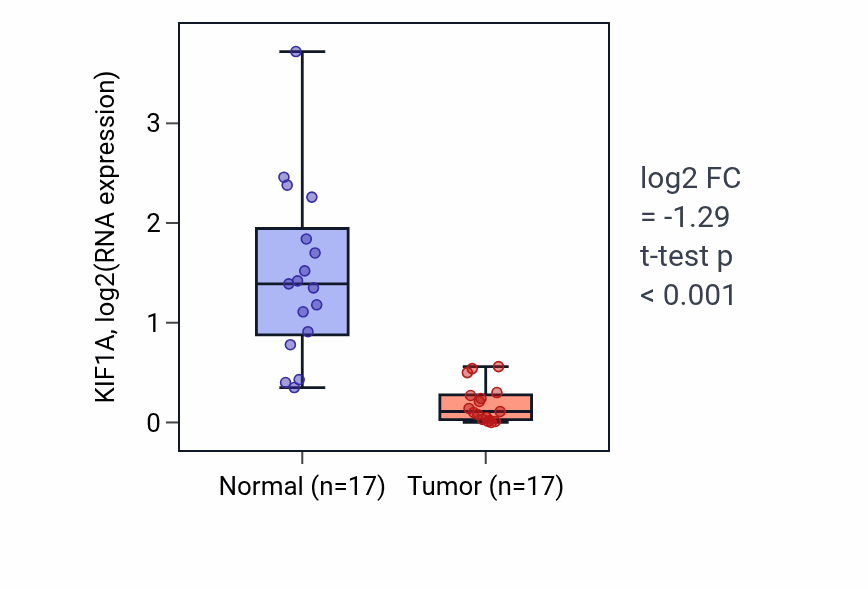 Tumor-vs-normal expression box plot for KIF1A in COAD.