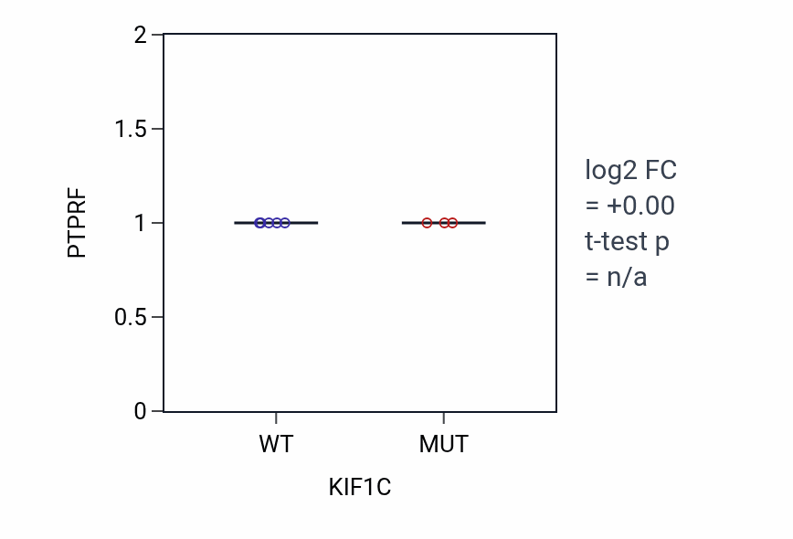 Box plot of PTPRF in KIF1C-low vs KIF1C-high samples in BLOOD_Lymphoma.