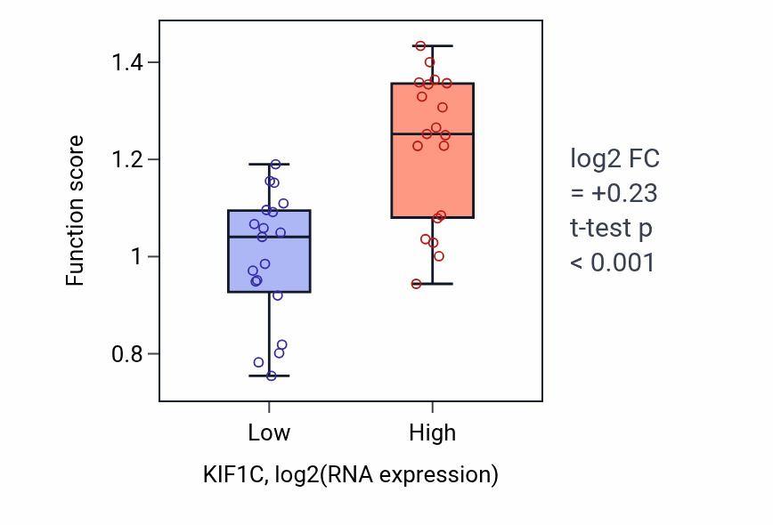 Box plot of Anterograde neuronal dense core vesicle transport in KIF1C-low vs KIF1C-high samples in BONE.