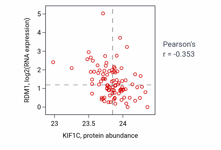 Per-sample scatter of KIF1C vs RDM1 in UCEC (Pearson r = -0.35).
