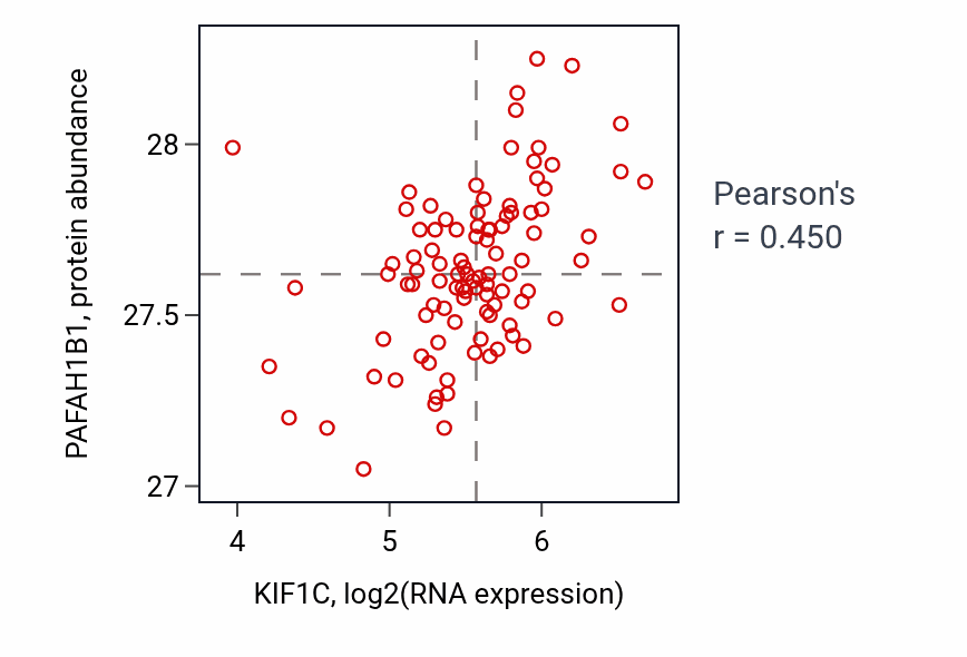 Per-sample scatter of KIF1C vs PAFAH1B1 in GBM (Pearson r = 0.45).