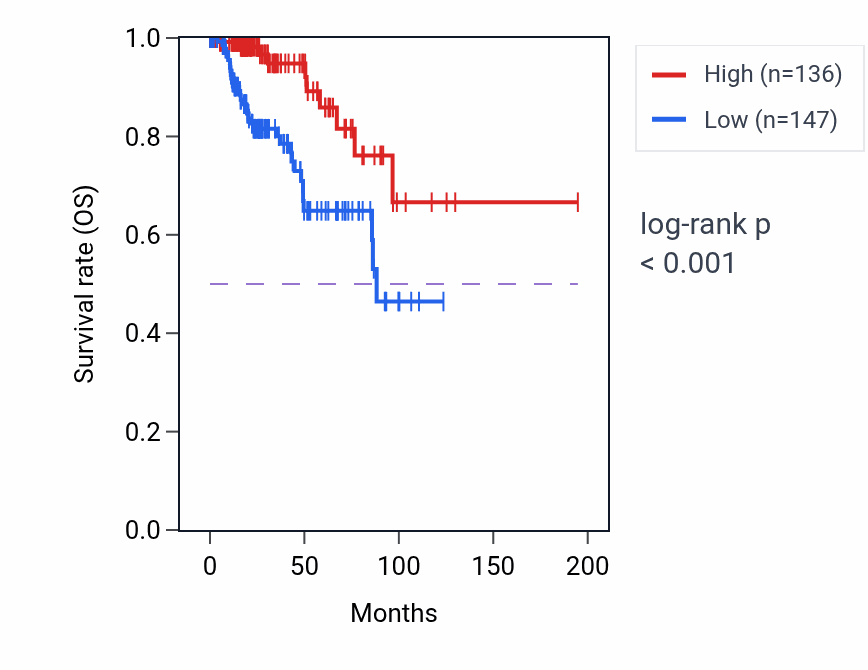 Kaplan&ndash;Meier survival curve for KIF1C RNA expression in KIRP: high vs low expression groups.