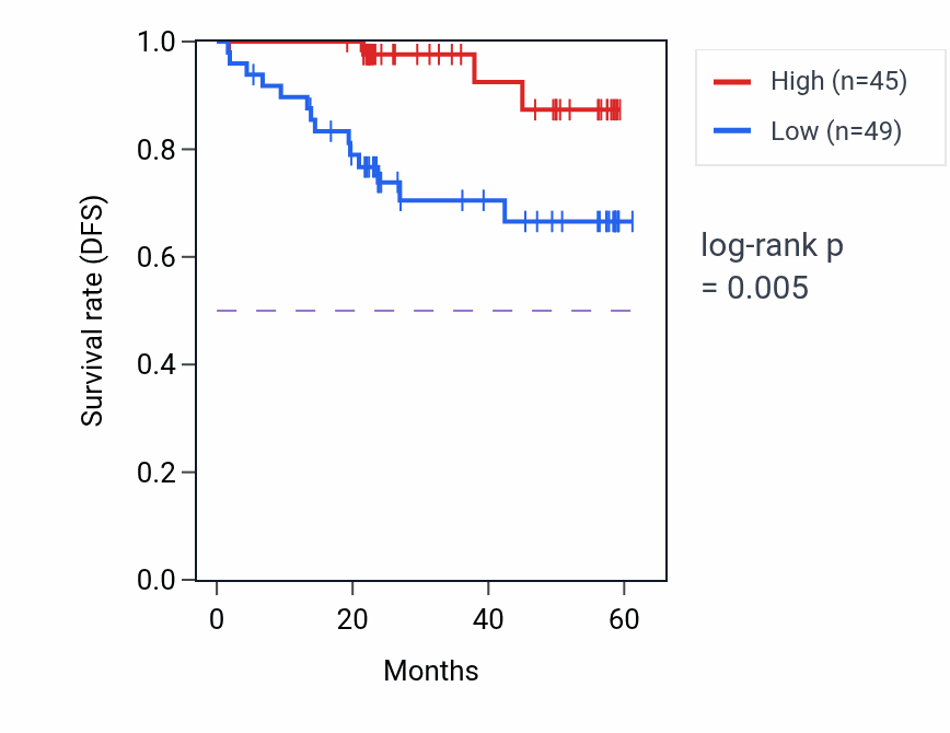 Kaplan&ndash;Meier survival curve for KIF1C mass-spec protein-high vs -low samples in UCEC.