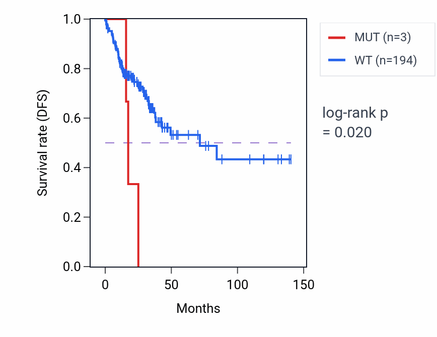 Kaplan&ndash;Meier survival curve for KIF1C mutant vs wild-type samples in COAD.