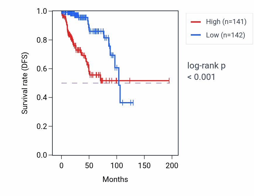 Kaplan&ndash;Meier survival curve for KIF20A RNA expression in KIRP: high vs low expression groups.