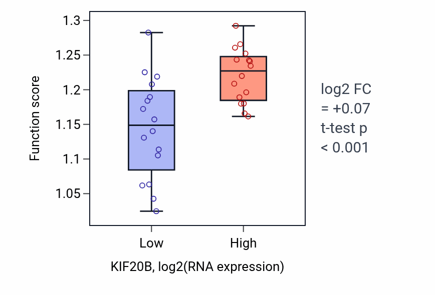 Box plot of Nuclear division in KIF20B-low vs KIF20B-high samples in OESOPHAGUS.