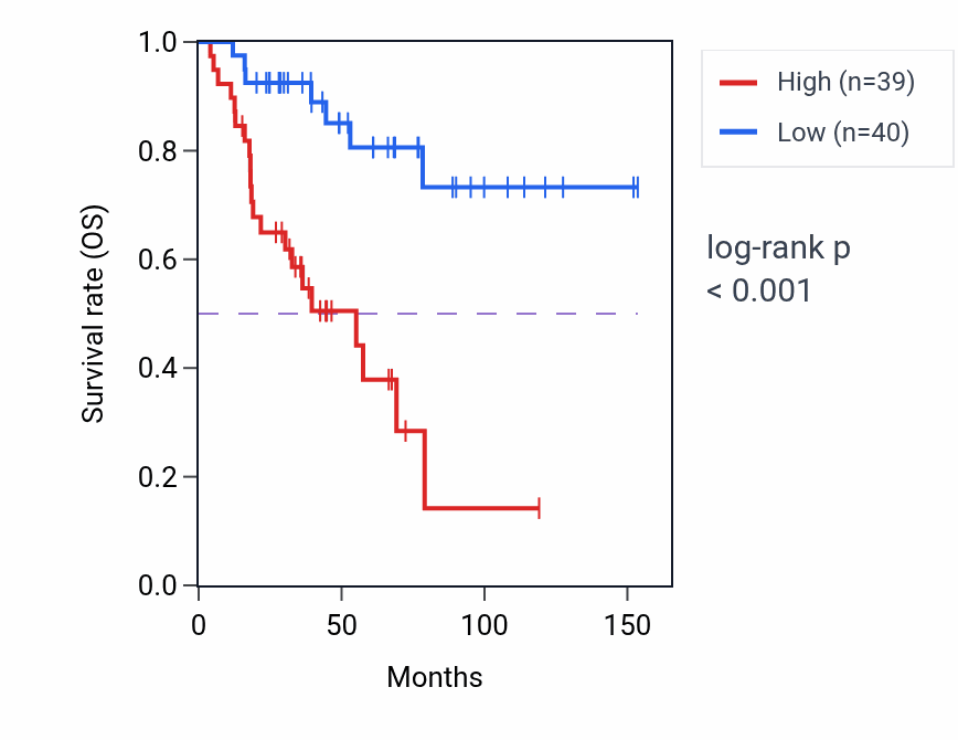 Kaplan&ndash;Meier survival curve for KIF20B RNA expression in ACC: high vs low expression groups.