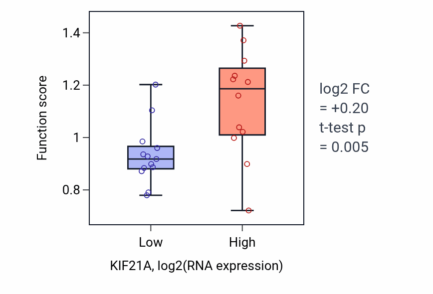 Box plot of Regulation of axon guidance in KIF21A-low vs KIF21A-high samples in LIVER.