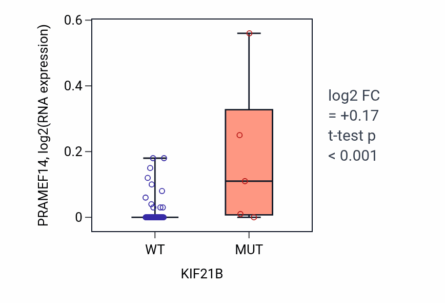 Box plot of PRAMEF14 in KIF21B-low vs KIF21B-high samples in SOFT_TISSUE.