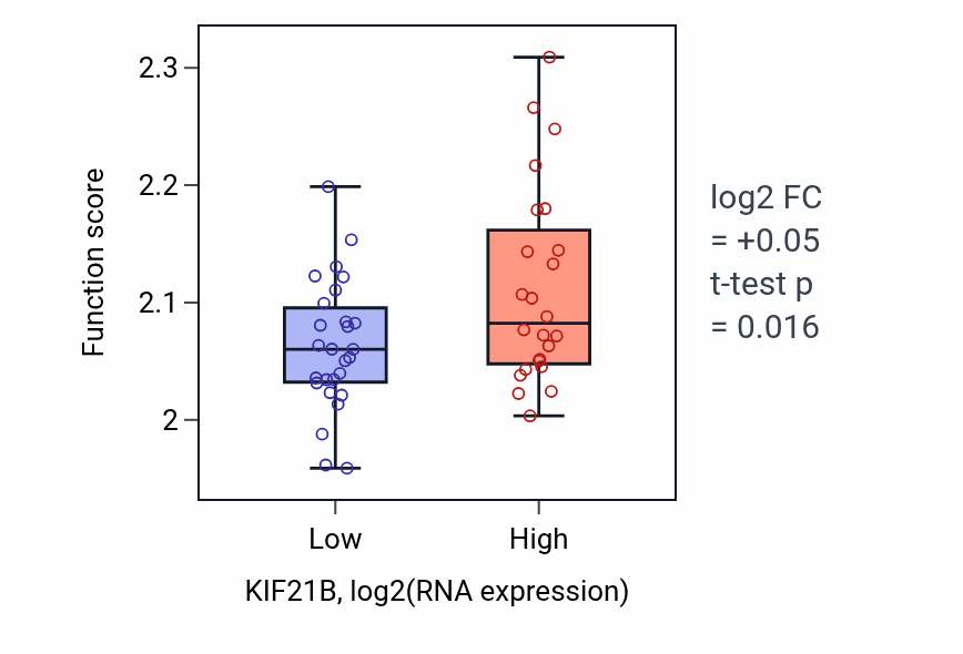 Box plot of Regulation of myoblast fusion in KIF21B-low vs KIF21B-high samples in PANCREAS.